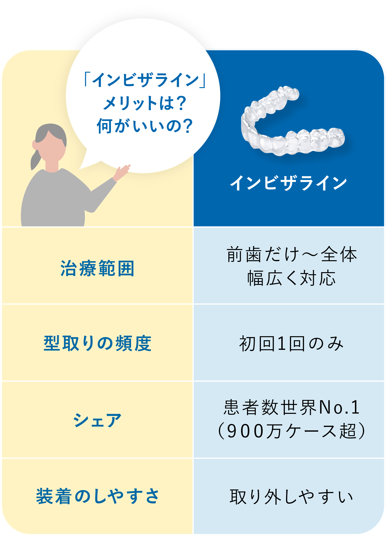 他のマウスピース矯正とインビザラインの違い