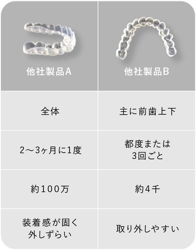 他のマウスピース矯正とインビザラインの違い