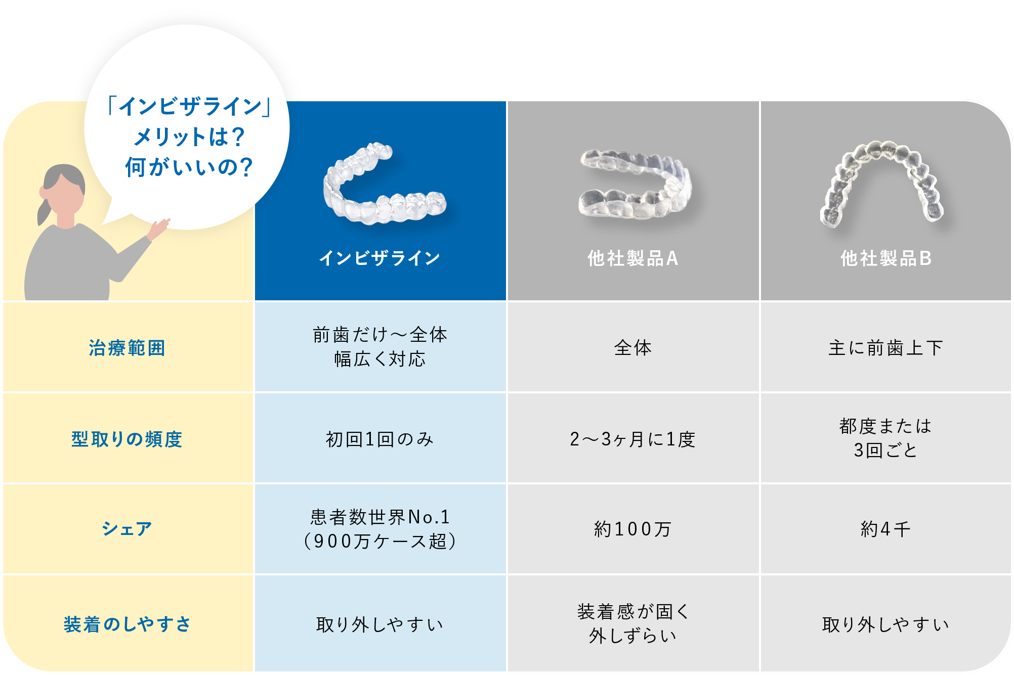 他のマウスピース矯正とインビザラインの違い