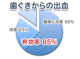 歯ぐきからの出血