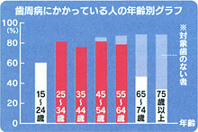 歯周病にかかっている人の年齢別グラフ