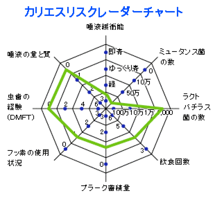 予防歯科/カリエスレーダーチャート